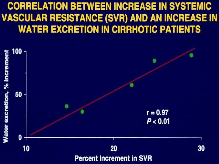 Correlation Between Increase in Systemic Vascular Resistance and an Increase in Water Excretion in