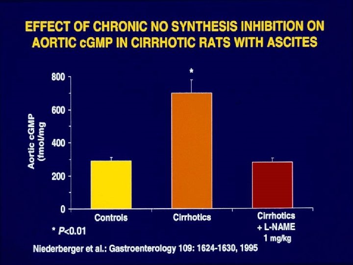Effect of Chronic NO Synthesis Inhibition on Aortic c. GMP in Cirrhotic Rats with