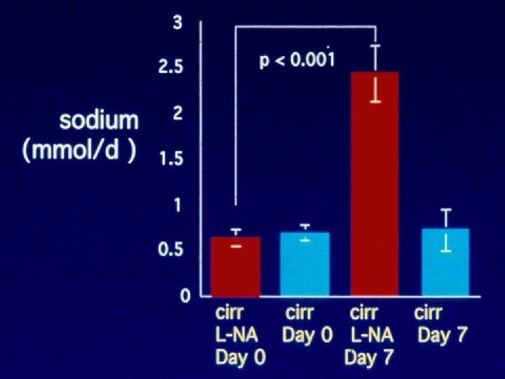 Sodium Excretion is Increased by Chronic L-Name Treatment in Cirrhotic Rats 