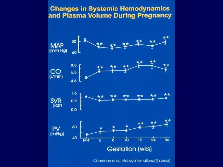 Changes in Systemic Hemodynamic s and Plasma Volume During Pregnancy 