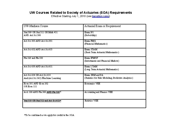 UW Courses Related to Society of Actuaries (SOA) Requirements Effective Starting July 1, 2018 UW Courses Related to Society of Actuaries (SOA) Requirements Effective Starting July 1, 2018