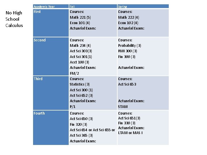 No High School Calculus Academic Year Fall Spring First Courses: Math 221 (5) Econ No High School Calculus Academic Year Fall Spring First Courses: Math 221 (5) Econ