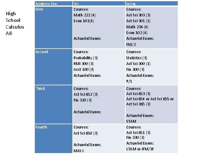 High School Calculus AB Academic Year Fall Spring First Courses: Math 222 (4) Econ High School Calculus AB Academic Year Fall Spring First Courses: Math 222 (4) Econ