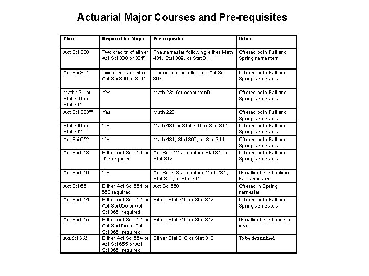 Actuarial Major Courses and Pre-requisites Class Required for Major Pre-requisites Act Sci 300 Two Actuarial Major Courses and Pre-requisites Class Required for Major Pre-requisites Act Sci 300 Two