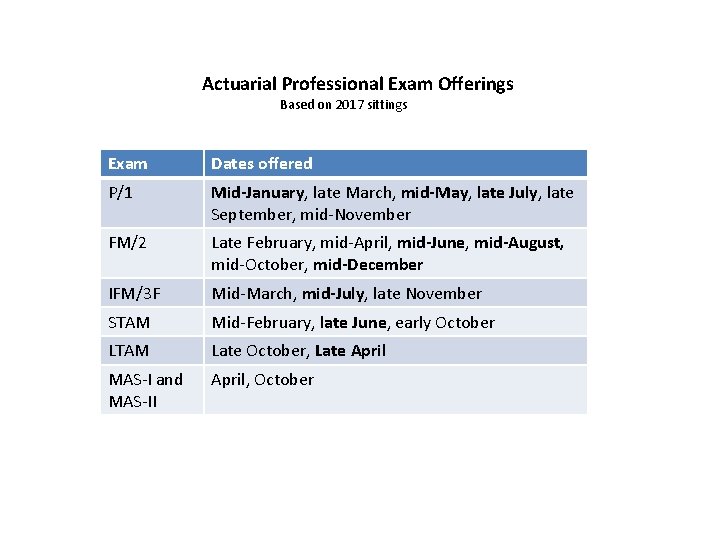 Actuarial Professional Exam Offerings Based on 2017 sittings Exam Dates offered P/1 Mid-January, late Actuarial Professional Exam Offerings Based on 2017 sittings Exam Dates offered P/1 Mid-January, late