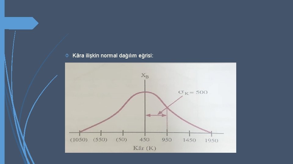  Kâra ilişkin normal dağılım eğrisi: 