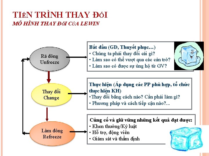 TIẾN TRÌNH THAY ĐỔI MÔ HÌNH THAY ĐỔI CỦA LEWIN Rã đông Unfreeze Thay