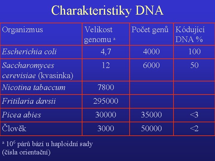 Charakteristiky DNA Organizmus Escherichia coli Velikost genomu a 4, 7 Saccharomyces cerevisiae (kvasinka) Nicotina