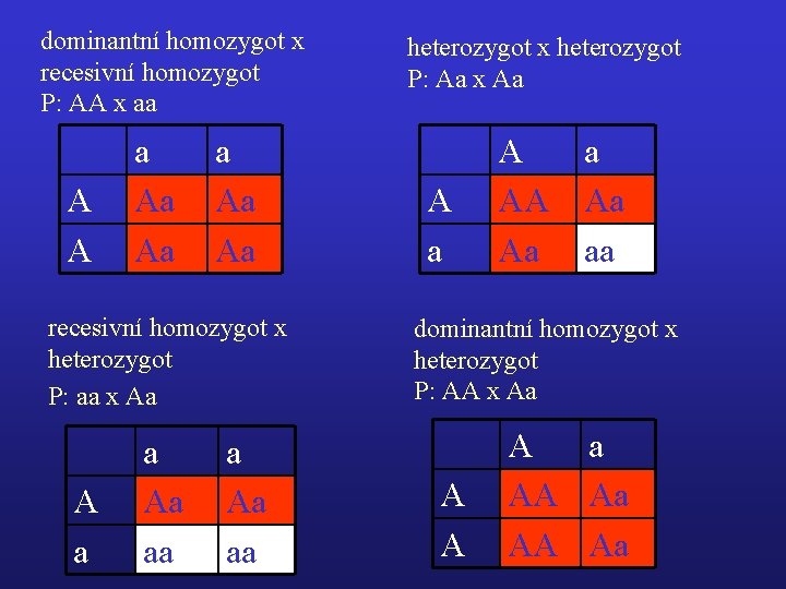 dominantní homozygot x recesivní homozygot P: AA x aa A A a Aa Aa