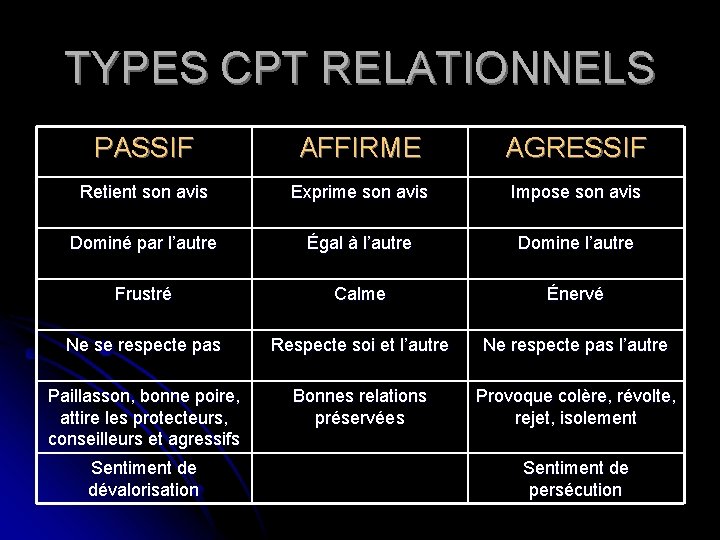 TYPES CPT RELATIONNELS PASSIF AFFIRME AGRESSIF Retient son avis Exprime son avis Impose son