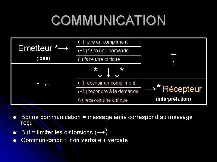 COMMUNICATION Emetteur *→ (idée) (+) faire un compliment (+/-) faire une demande (-) faire