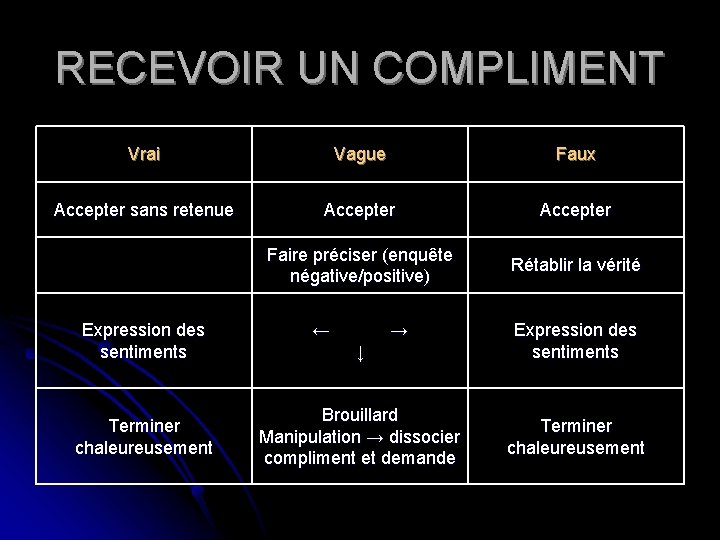 RECEVOIR UN COMPLIMENT Vrai Vague Faux Accepter sans retenue Accepter Faire préciser (enquête négative/positive)