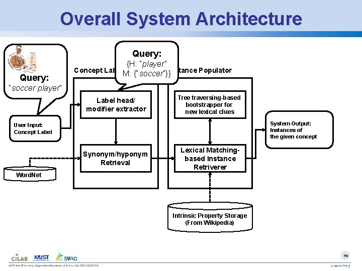 Overall System Architecture Query: {H: “player” Query: Concept Label. M: Expander {“soccer”}}Instance Populator “soccer