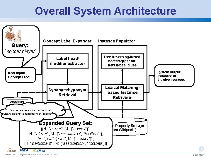 Overall System Architecture Query: Concept Label Expander Instance Populator “soccer player” Label head/ modifier
