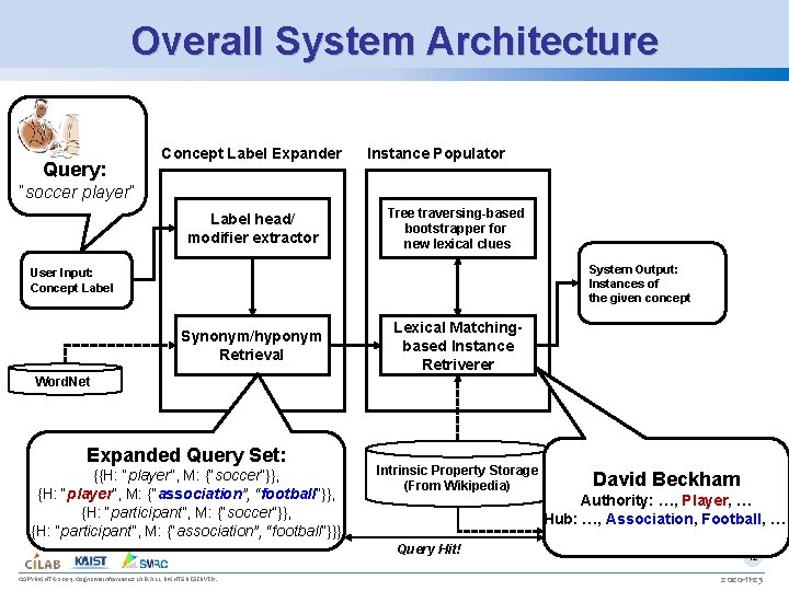 Overall System Architecture Query: Concept Label Expander Instance Populator “soccer player” Label head/ modifier