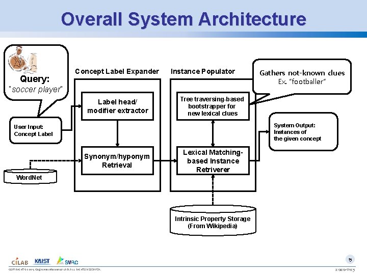 Overall System Architecture Query: Concept Label Expander Instance Populator “soccer player” Label head/ modifier