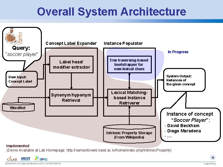 Overall System Architecture Query: Concept Label Expander Instance Populator In Progress “soccer player” Label