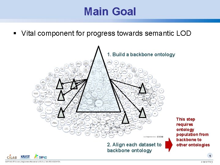 Main Goal § Vital component for progress towards semantic LOD 1. Build a backbone
