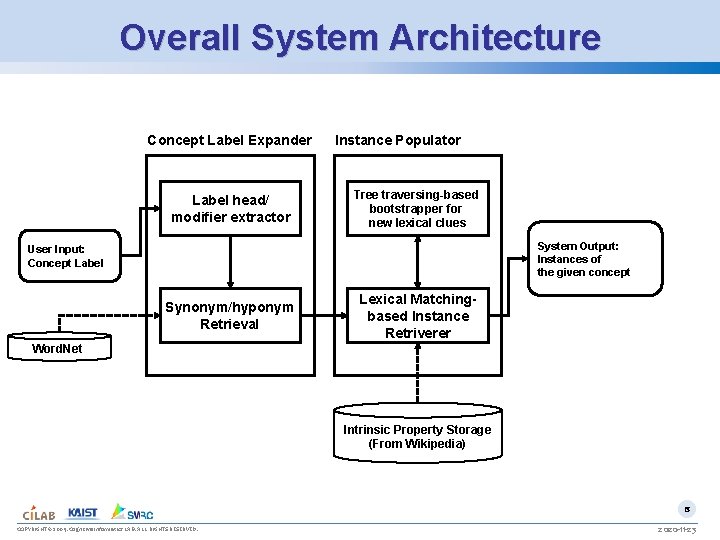 Overall System Architecture Concept Label Expander Label head/ modifier extractor Instance Populator Tree traversing-based