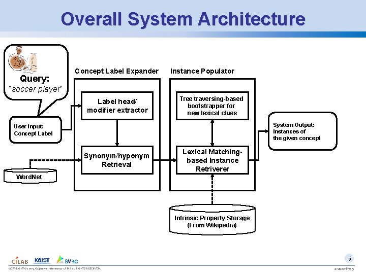 Overall System Architecture Query: Concept Label Expander Instance Populator “soccer player” Label head/ modifier