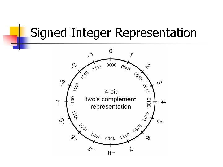 Signed Integer Representation 