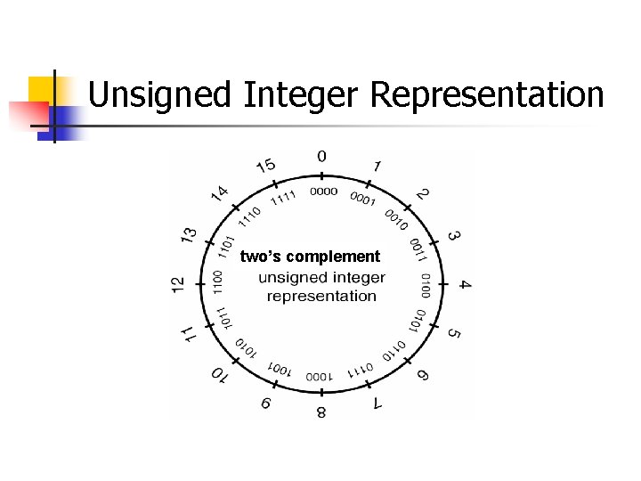 Unsigned Integer Representation two’s complement 