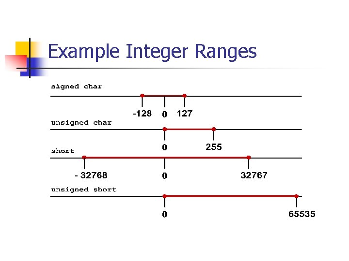 Example Integer Ranges 