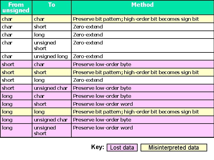 From unsigned To Method char Preserve bit pattern; high-order bit becomes sign bit char