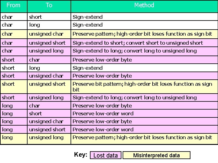 From To Method char short Sign-extend char long Sign-extend char unsigned char Preserve pattern;