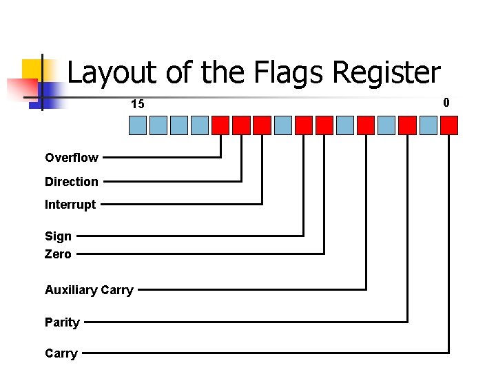 Layout of the Flags Register 15 Overflow Direction Interrupt Sign Zero Auxiliary Carry Parity