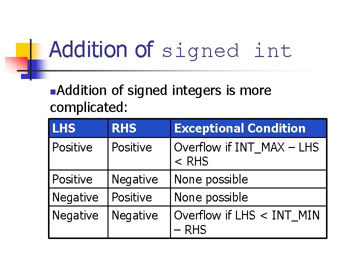 Addition of signed integers is more complicated: n LHS RHS Exceptional Condition Positive Negative