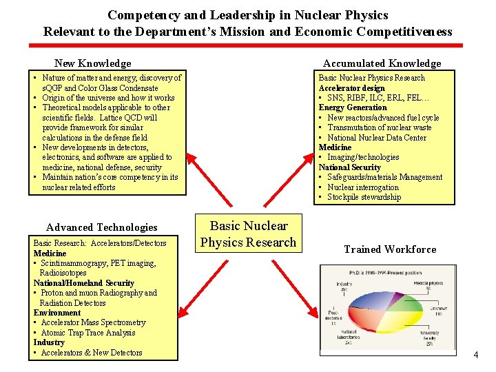 Competency and Leadership in Nuclear Physics Relevant to the Department’s Mission and Economic Competitiveness Competency and Leadership in Nuclear Physics Relevant to the Department’s Mission and Economic Competitiveness