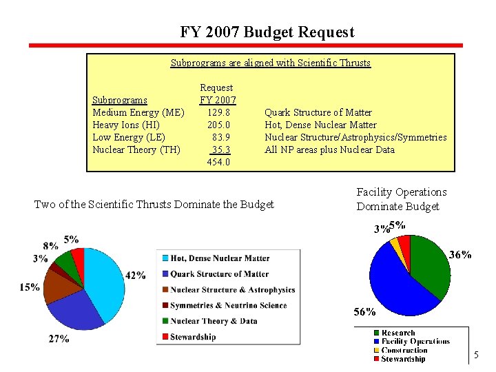 FY 2007 Budget Request Subprograms are aligned with Scientific Thrusts Subprograms Medium Energy (ME) FY 2007 Budget Request Subprograms are aligned with Scientific Thrusts Subprograms Medium Energy (ME)