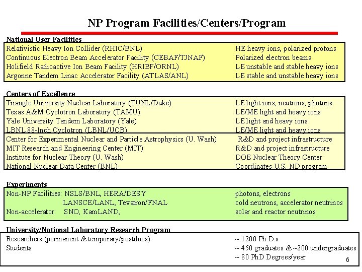 NP Program Facilities/Centers/Program National User Facilities Relativistic Heavy Ion Collider (RHIC/BNL) Continuous Electron Beam NP Program Facilities/Centers/Program National User Facilities Relativistic Heavy Ion Collider (RHIC/BNL) Continuous Electron Beam