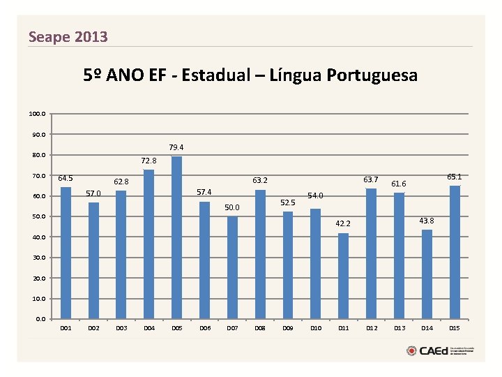 Seape 2013 5º ANO EF - Estadual – Língua Portuguesa 100. 0 90. 0