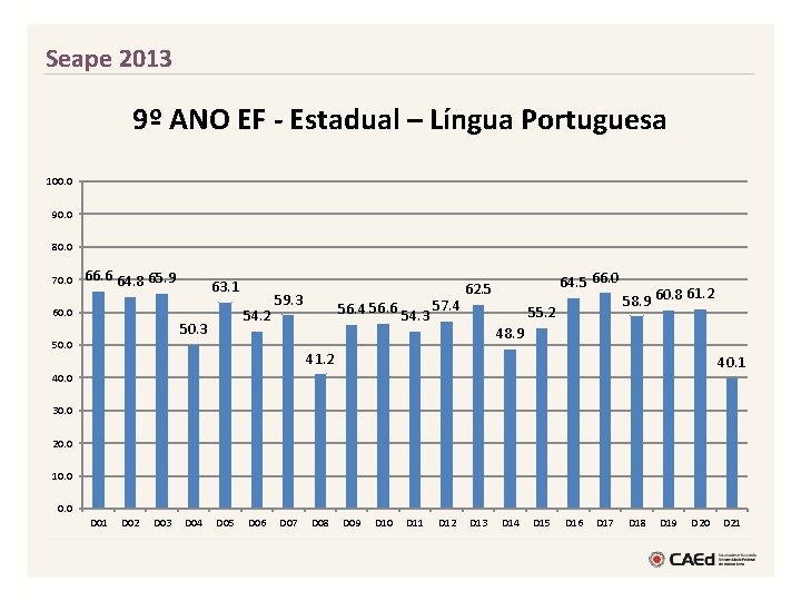 Seape 2013 9º ANO EF - Estadual – Língua Portuguesa 100. 0 90. 0