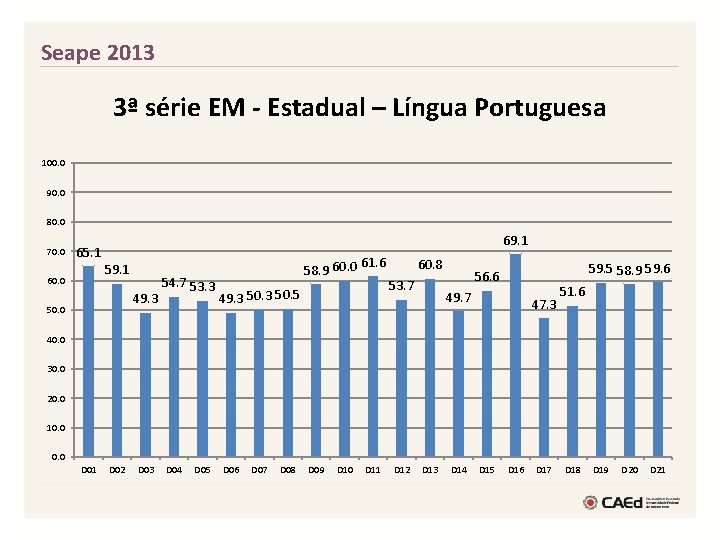 Seape 2013 3ª série EM - Estadual – Língua Portuguesa 100. 0 90. 0