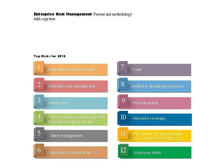 Enterprise Risk Management Process and methodology Add copy here Top Risks for 2016 1