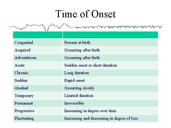 Time of Onset Congenital Present at birth Acquired Occurring after birth Adventitious Occurring after