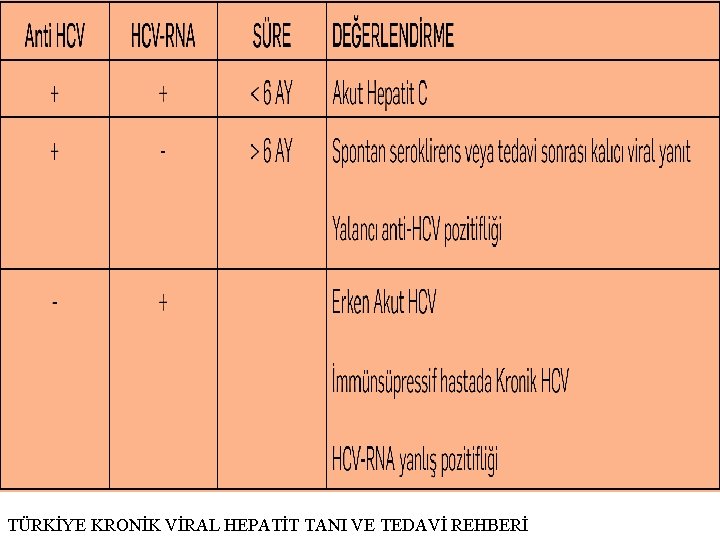 Hepatit C Virüsü 47 HCV Serolojik ve Virolojik Testlerin Yorumlanması: TÜRKİYE KRONİK VİRAL HEPATİT