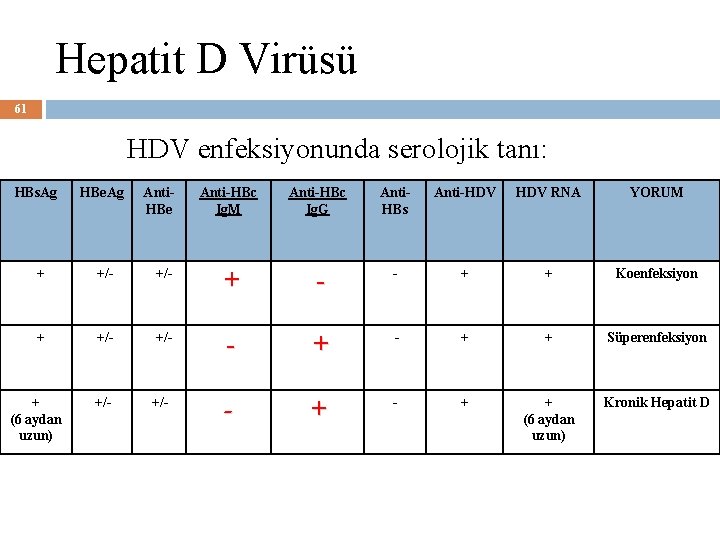 Hepatit D Virüsü 61 HDV enfeksiyonunda serolojik tanı: HBs. Ag HBe. Ag Anti. HBe