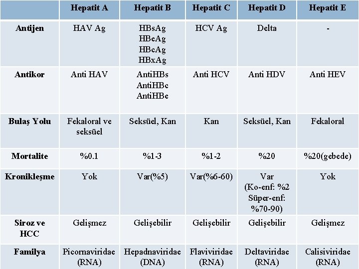 Hepatit A Özet HAV Ag Antijen 70 Hepatit B Hepatit C Hepatit D Hepatit