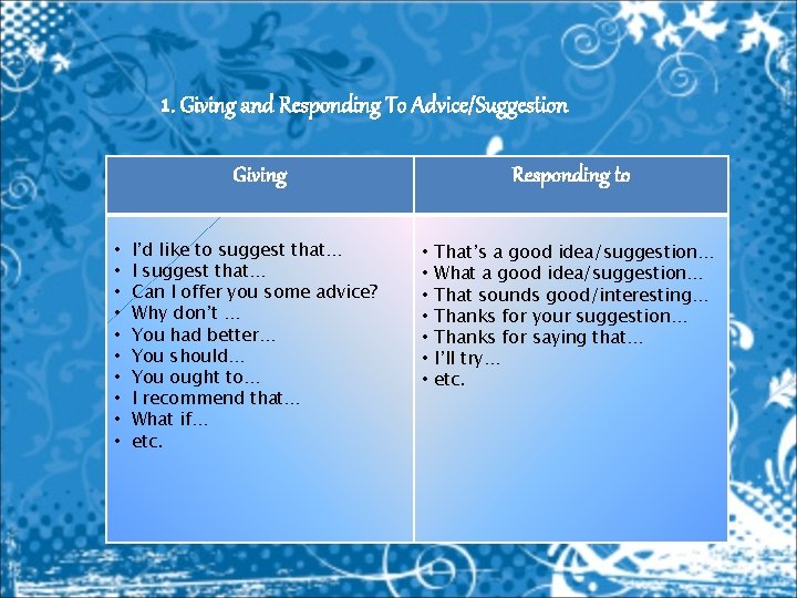 1. Giving and Responding To Advice/Suggestion Giving • • • I’d like to suggest
