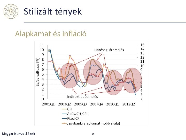 Stilizált tények Alapkamat és infláció Magyar Nemzeti Bank 16 