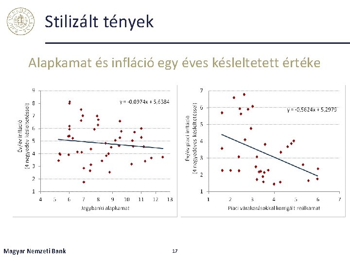 Stilizált tények Alapkamat és infláció egy éves késleltetett értéke Magyar Nemzeti Bank 17 