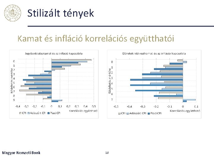 Stilizált tények Kamat és infláció korrelációs együtthatói Magyar Nemzeti Bank 18 