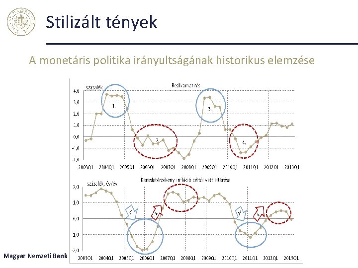 Stilizált tények A monetáris politika irányultságának historikus elemzése Magyar Nemzeti Bank 19 