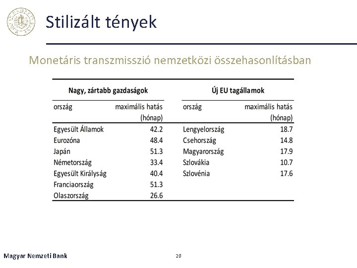 Stilizált tények Monetáris transzmisszió nemzetközi összehasonlításban Magyar Nemzeti Bank 20 