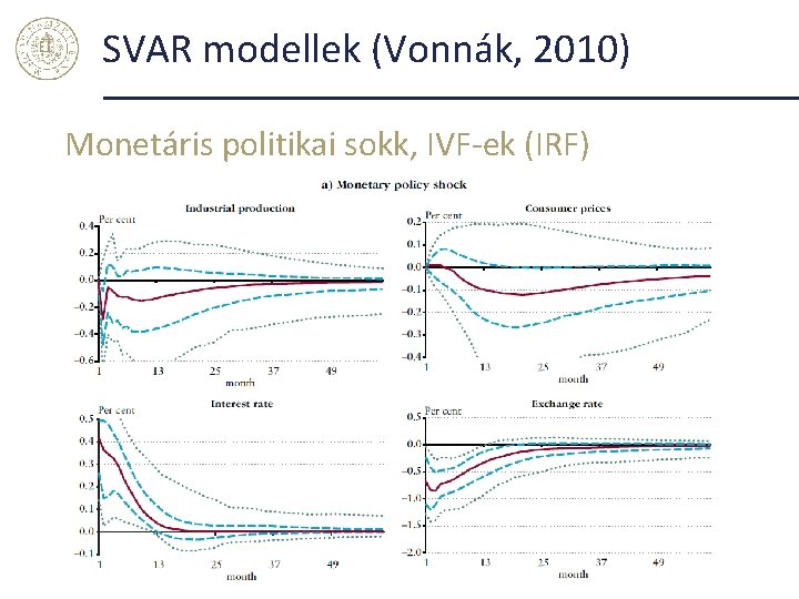 SVAR modellek (Vonnák, 2010) Monetáris politikai sokk, IVF-ek (IRF) 21 