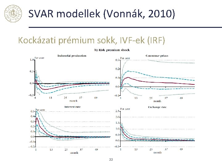 SVAR modellek (Vonnák, 2010) Kockázati prémium sokk, IVF-ek (IRF) 22 